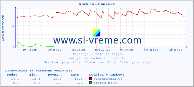 POVPREČJE :: Kučnica - Cankova :: temperatura | pretok | višina :: zadnja dva tedna / 30 minut.