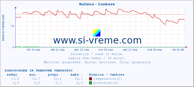 POVPREČJE :: Kučnica - Cankova :: temperatura | pretok | višina :: zadnja dva tedna / 30 minut.