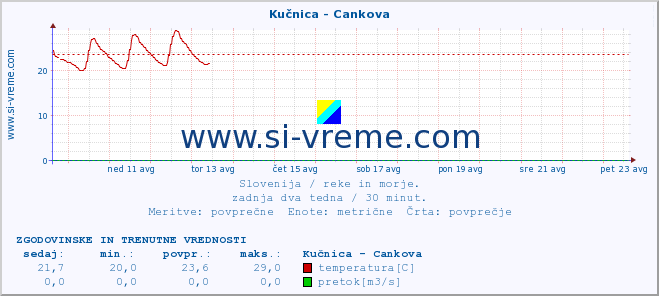 POVPREČJE :: Kučnica - Cankova :: temperatura | pretok | višina :: zadnja dva tedna / 30 minut.