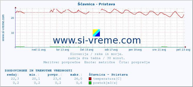 POVPREČJE :: Ščavnica - Pristava :: temperatura | pretok | višina :: zadnja dva tedna / 30 minut.