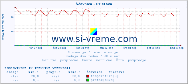 POVPREČJE :: Ščavnica - Pristava :: temperatura | pretok | višina :: zadnja dva tedna / 30 minut.