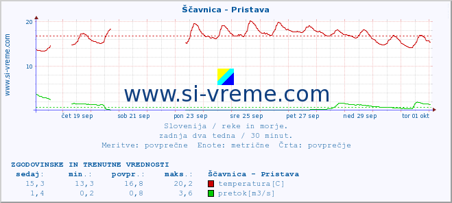 POVPREČJE :: Ščavnica - Pristava :: temperatura | pretok | višina :: zadnja dva tedna / 30 minut.