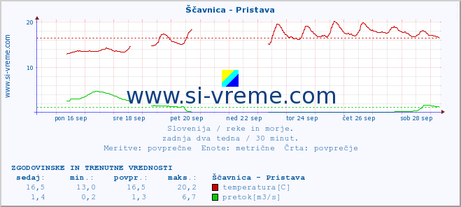 POVPREČJE :: Ščavnica - Pristava :: temperatura | pretok | višina :: zadnja dva tedna / 30 minut.