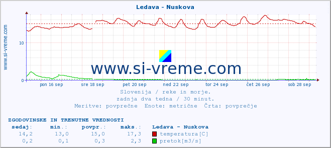 POVPREČJE :: Ledava - Nuskova :: temperatura | pretok | višina :: zadnja dva tedna / 30 minut.