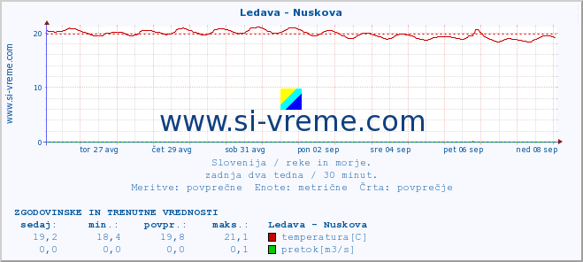 POVPREČJE :: Ledava - Nuskova :: temperatura | pretok | višina :: zadnja dva tedna / 30 minut.