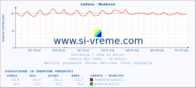 POVPREČJE :: Ledava - Nuskova :: temperatura | pretok | višina :: zadnja dva tedna / 30 minut.