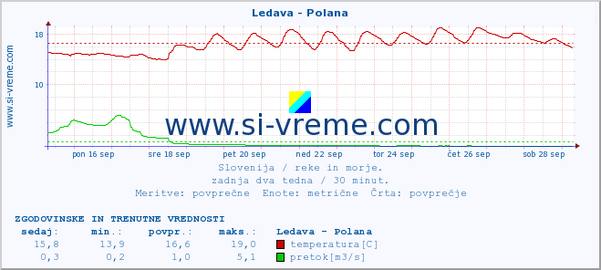 POVPREČJE :: Ledava - Polana :: temperatura | pretok | višina :: zadnja dva tedna / 30 minut.