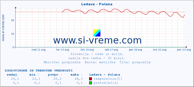 POVPREČJE :: Ledava - Polana :: temperatura | pretok | višina :: zadnja dva tedna / 30 minut.