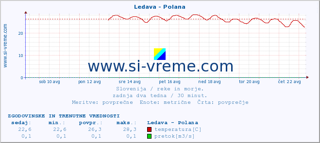 POVPREČJE :: Ledava - Polana :: temperatura | pretok | višina :: zadnja dva tedna / 30 minut.