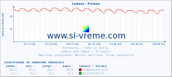 POVPREČJE :: Ledava - Polana :: temperatura | pretok | višina :: zadnja dva tedna / 30 minut.