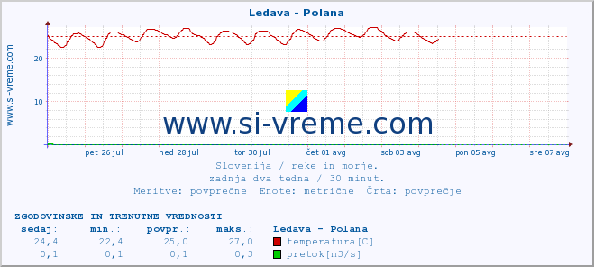 POVPREČJE :: Ledava - Polana :: temperatura | pretok | višina :: zadnja dva tedna / 30 minut.