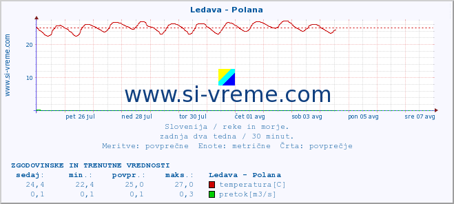 POVPREČJE :: Ledava - Polana :: temperatura | pretok | višina :: zadnja dva tedna / 30 minut.