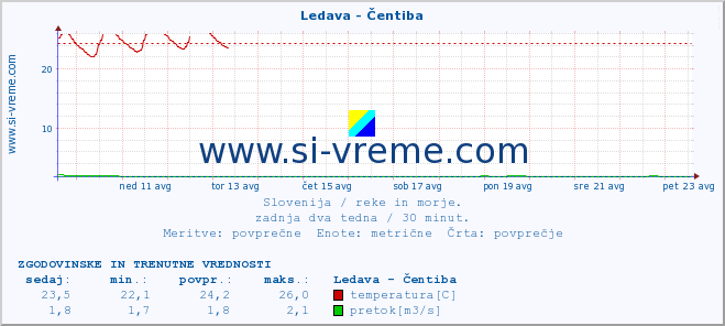 POVPREČJE :: Ledava - Čentiba :: temperatura | pretok | višina :: zadnja dva tedna / 30 minut.