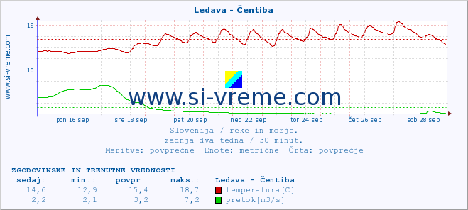 POVPREČJE :: Ledava - Čentiba :: temperatura | pretok | višina :: zadnja dva tedna / 30 minut.