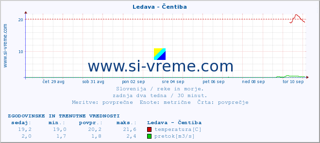 POVPREČJE :: Ledava - Čentiba :: temperatura | pretok | višina :: zadnja dva tedna / 30 minut.