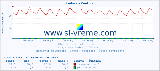 POVPREČJE :: Ledava - Čentiba :: temperatura | pretok | višina :: zadnja dva tedna / 30 minut.