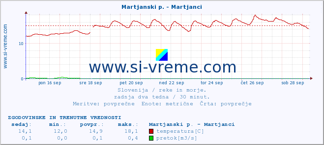 POVPREČJE :: Martjanski p. - Martjanci :: temperatura | pretok | višina :: zadnja dva tedna / 30 minut.