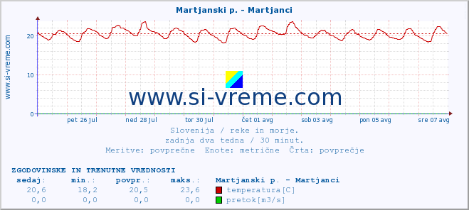 POVPREČJE :: Martjanski p. - Martjanci :: temperatura | pretok | višina :: zadnja dva tedna / 30 minut.