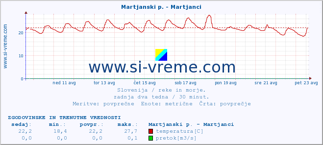 POVPREČJE :: Martjanski p. - Martjanci :: temperatura | pretok | višina :: zadnja dva tedna / 30 minut.