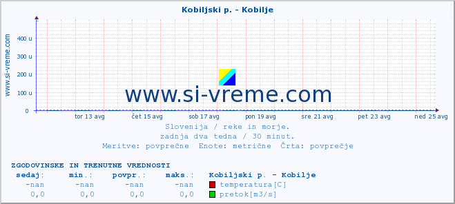 POVPREČJE :: Kobiljski p. - Kobilje :: temperatura | pretok | višina :: zadnja dva tedna / 30 minut.