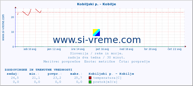 POVPREČJE :: Kobiljski p. - Kobilje :: temperatura | pretok | višina :: zadnja dva tedna / 30 minut.