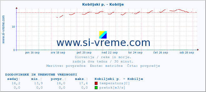 POVPREČJE :: Kobiljski p. - Kobilje :: temperatura | pretok | višina :: zadnja dva tedna / 30 minut.