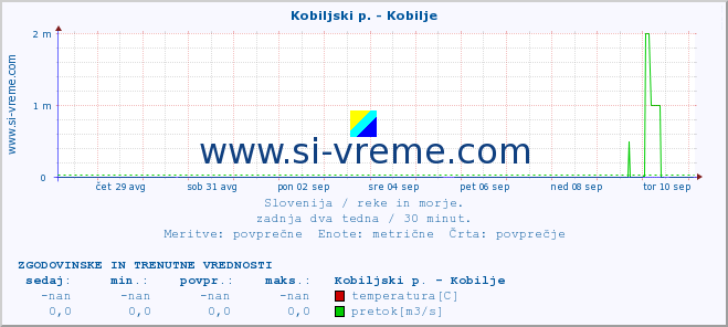 POVPREČJE :: Kobiljski p. - Kobilje :: temperatura | pretok | višina :: zadnja dva tedna / 30 minut.