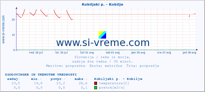 POVPREČJE :: Kobiljski p. - Kobilje :: temperatura | pretok | višina :: zadnja dva tedna / 30 minut.