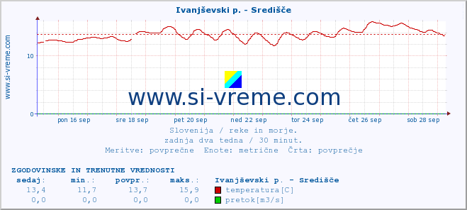 POVPREČJE :: Ivanjševski p. - Središče :: temperatura | pretok | višina :: zadnja dva tedna / 30 minut.