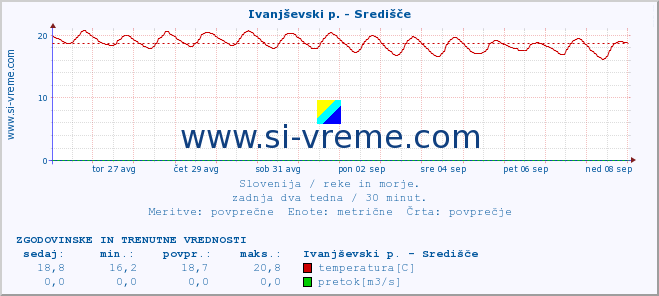 POVPREČJE :: Ivanjševski p. - Središče :: temperatura | pretok | višina :: zadnja dva tedna / 30 minut.