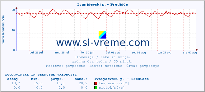 POVPREČJE :: Ivanjševski p. - Središče :: temperatura | pretok | višina :: zadnja dva tedna / 30 minut.