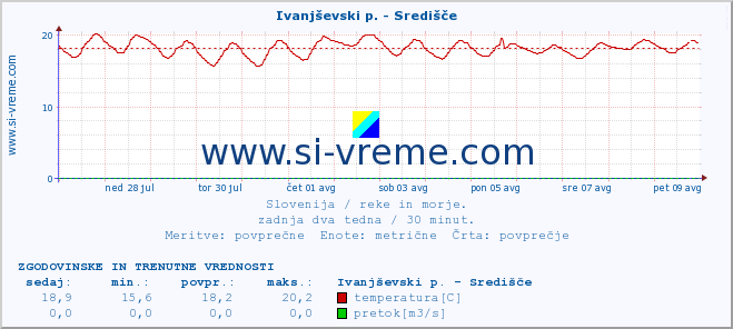 POVPREČJE :: Ivanjševski p. - Središče :: temperatura | pretok | višina :: zadnja dva tedna / 30 minut.