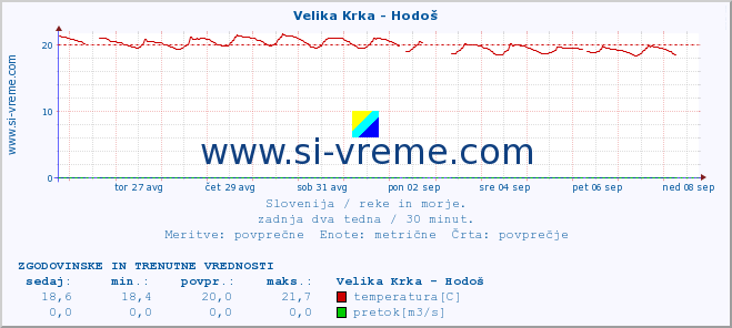 POVPREČJE :: Velika Krka - Hodoš :: temperatura | pretok | višina :: zadnja dva tedna / 30 minut.