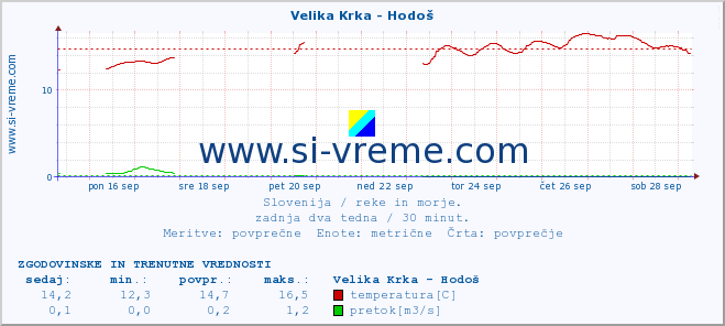 POVPREČJE :: Velika Krka - Hodoš :: temperatura | pretok | višina :: zadnja dva tedna / 30 minut.