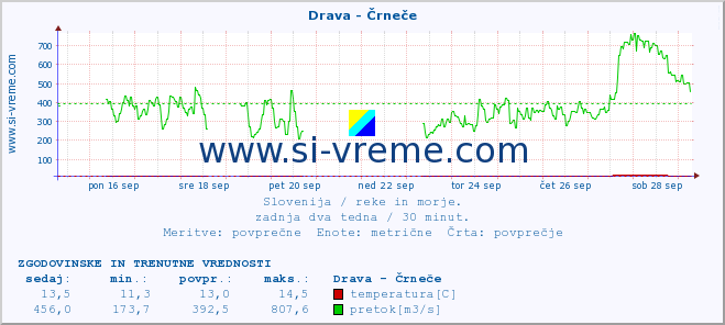 POVPREČJE :: Drava - Črneče :: temperatura | pretok | višina :: zadnja dva tedna / 30 minut.