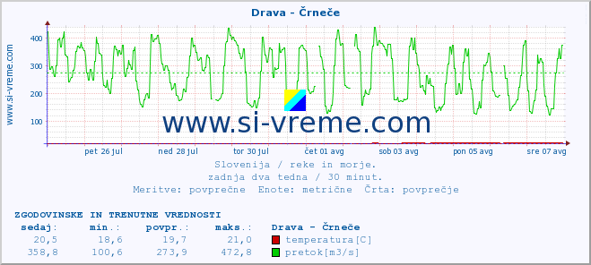 POVPREČJE :: Drava - Črneče :: temperatura | pretok | višina :: zadnja dva tedna / 30 minut.