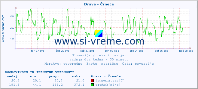 POVPREČJE :: Drava - Črneče :: temperatura | pretok | višina :: zadnja dva tedna / 30 minut.