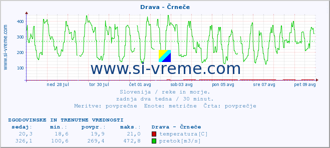 POVPREČJE :: Drava - Črneče :: temperatura | pretok | višina :: zadnja dva tedna / 30 minut.