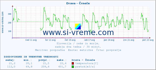 POVPREČJE :: Drava - Črneče :: temperatura | pretok | višina :: zadnja dva tedna / 30 minut.