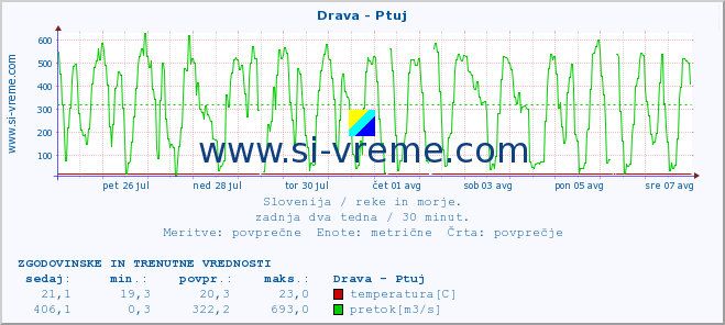 POVPREČJE :: Drava - Ptuj :: temperatura | pretok | višina :: zadnja dva tedna / 30 minut.