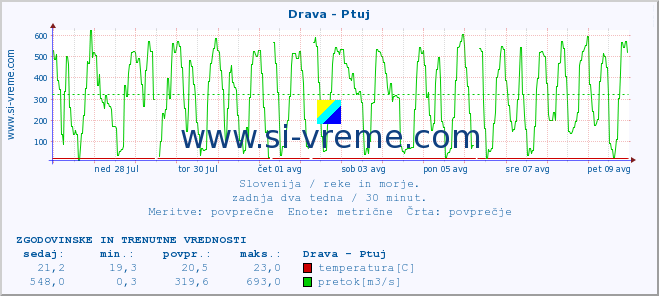 POVPREČJE :: Drava - Ptuj :: temperatura | pretok | višina :: zadnja dva tedna / 30 minut.