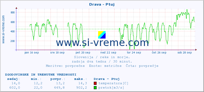 POVPREČJE :: Drava - Ptuj :: temperatura | pretok | višina :: zadnja dva tedna / 30 minut.