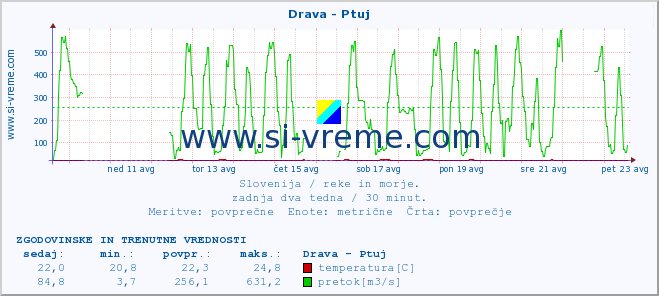 POVPREČJE :: Drava - Ptuj :: temperatura | pretok | višina :: zadnja dva tedna / 30 minut.