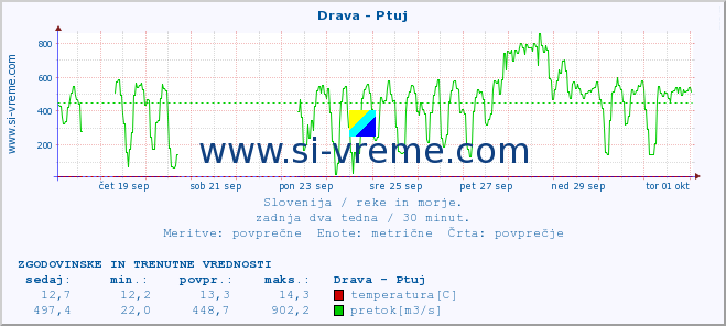 POVPREČJE :: Drava - Ptuj :: temperatura | pretok | višina :: zadnja dva tedna / 30 minut.