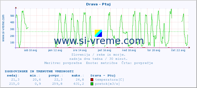 POVPREČJE :: Drava - Ptuj :: temperatura | pretok | višina :: zadnja dva tedna / 30 minut.