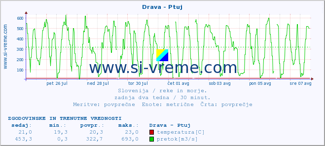 POVPREČJE :: Drava - Ptuj :: temperatura | pretok | višina :: zadnja dva tedna / 30 minut.