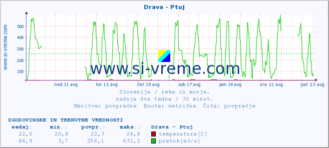 POVPREČJE :: Drava - Ptuj :: temperatura | pretok | višina :: zadnja dva tedna / 30 minut.