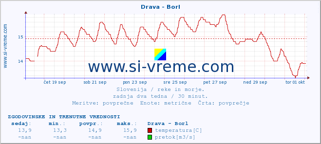 POVPREČJE :: Drava - Borl :: temperatura | pretok | višina :: zadnja dva tedna / 30 minut.