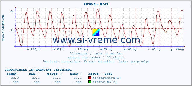 POVPREČJE :: Drava - Borl :: temperatura | pretok | višina :: zadnja dva tedna / 30 minut.