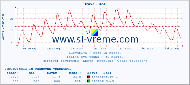 POVPREČJE :: Drava - Borl :: temperatura | pretok | višina :: zadnja dva tedna / 30 minut.